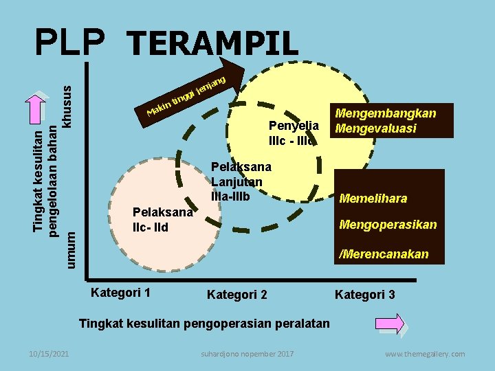 Tingkat kesulitan pengelolaan bahan khusus umum PLP TERAMPIL ki Ma gg in nt g