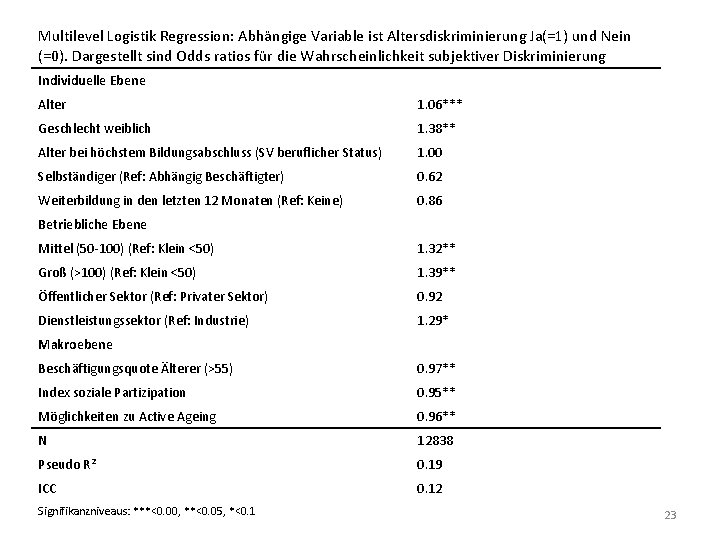 Multilevel Logistik Regression: Abhängige Variable ist Altersdiskriminierung Ja(=1) und Nein (=0). Dargestellt sind Odds