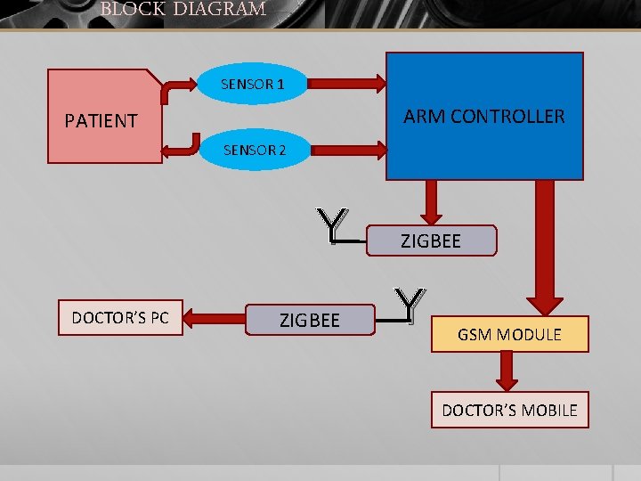 BLOCK DIAGRAM SENSOR 1 ARM CONTROLLER PATIENT SENSOR 2 Y DOCTOR’S PC ZIGBEE Y