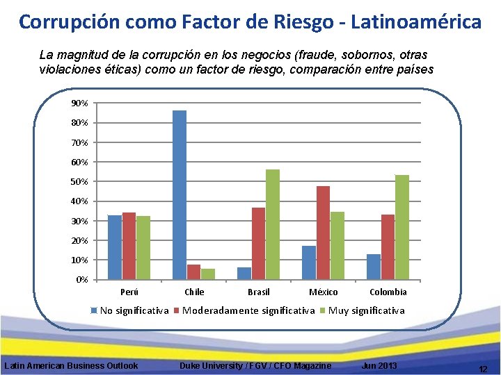 Corrupción como Factor de Riesgo - Latinoamérica La magnitud de la corrupción en los