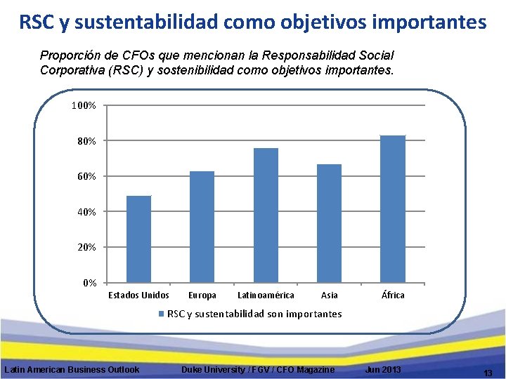 RSC y sustentabilidad como objetivos importantes Proporción de CFOs que mencionan la Responsabilidad Social