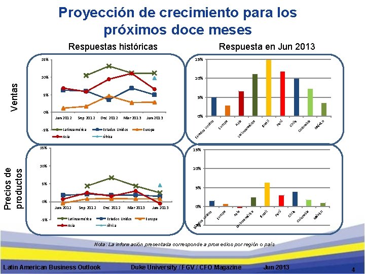 Proyección de crecimiento para los próximos doce meses Respuesta en Jun 2013 15% 10%