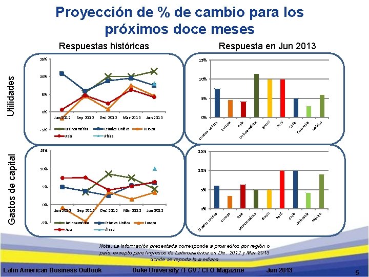 Proyección de % de cambio para los próximos doce meses Respuestas históricas 15% 10%