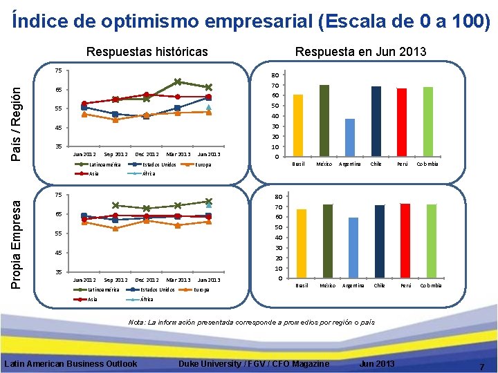 Índice de optimismo empresarial (Escala de 0 a 100) Respuestas históricas País / Región