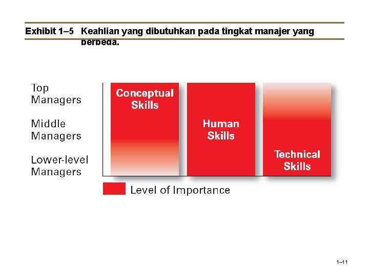 Exhibit 1– 5 Keahlian yang dibutuhkan pada tingkat manajer yang berbeda. 1– 11 