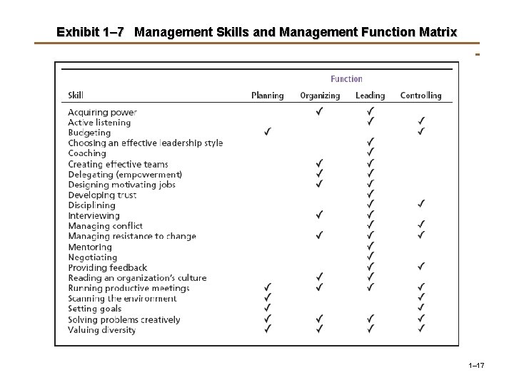 Exhibit 1– 7 Management Skills and Management Function Matrix 1– 17 