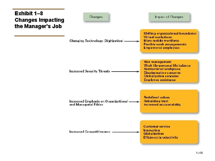 Exhibit 1– 8 Changes Impacting the Manager’s Job 1– 19 