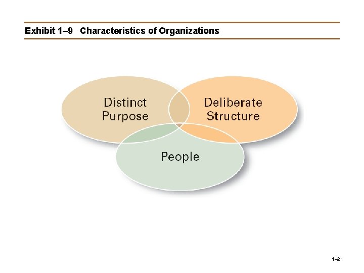 Exhibit 1– 9 Characteristics of Organizations 1– 21 