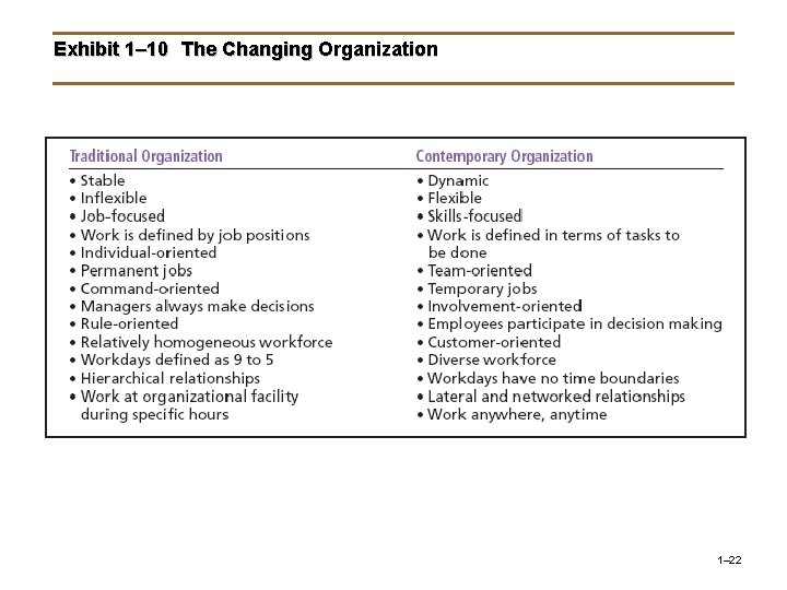 Exhibit 1– 10 The Changing Organization 1– 22 