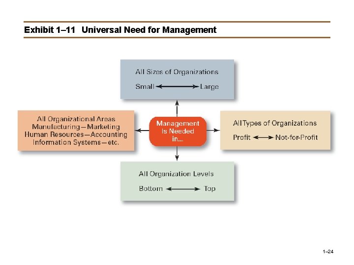 Exhibit 1– 11 Universal Need for Management 1– 24 