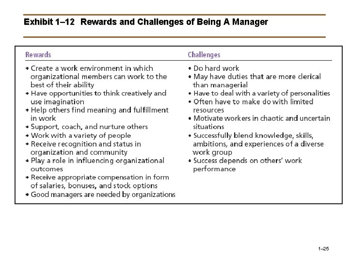 Exhibit 1– 12 Rewards and Challenges of Being A Manager 1– 25 