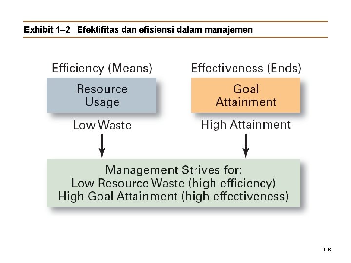 Exhibit 1– 2 Efektifitas dan efisiensi dalam manajemen 1– 6 