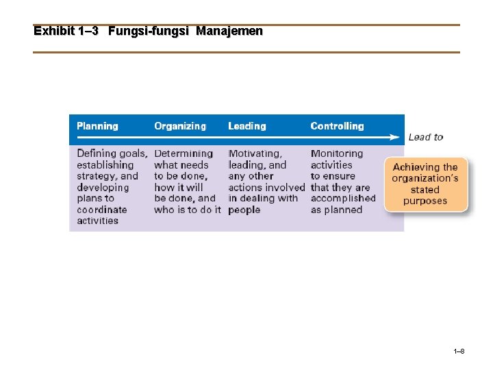 Exhibit 1– 3 Fungsi-fungsi Manajemen 1– 8 