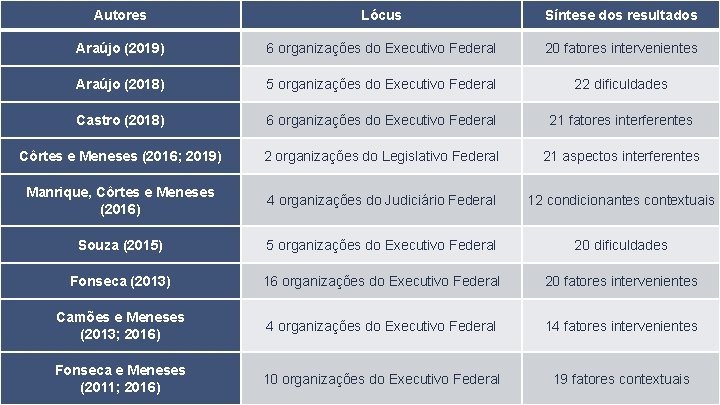 Autores Lócus Síntese dos resultados Araújo (2019) 6 organizações do Executivo Federal 20 fatores