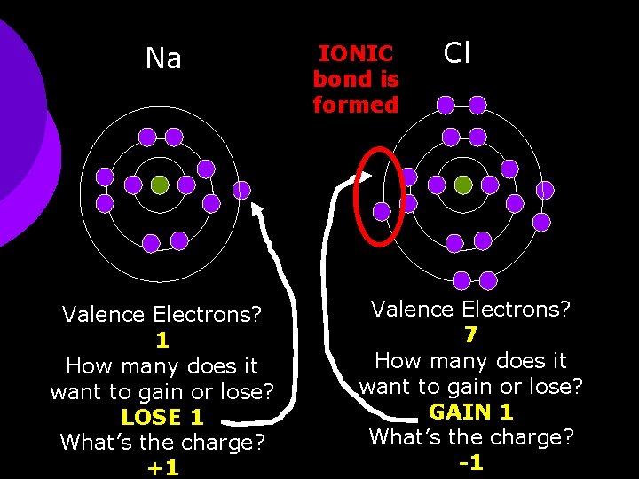 Na Valence Electrons? 1 How many does it want to gain or lose? LOSE