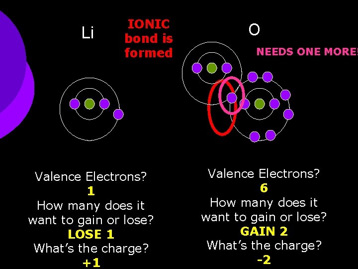 Li IONIC bond is formed Valence Electrons? 1 How many does it want to
