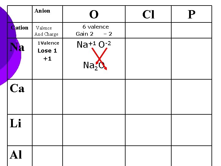 Anion Cation Na Ca Li Al O Valence And Charge 6 valence Gain 2