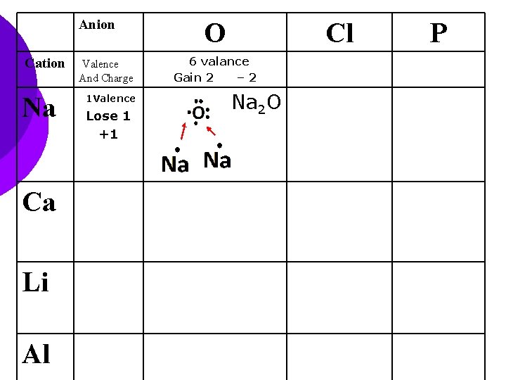 Anion Cation Na Ca Li Al Valence And Charge 1 Valence Lose 1 +1