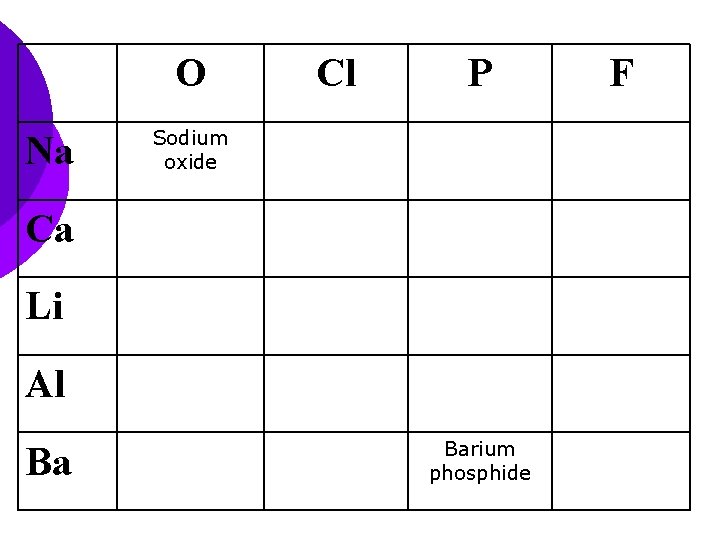 O Na Cl P Sodium oxide Ca Li Al Ba Barium phosphide F 