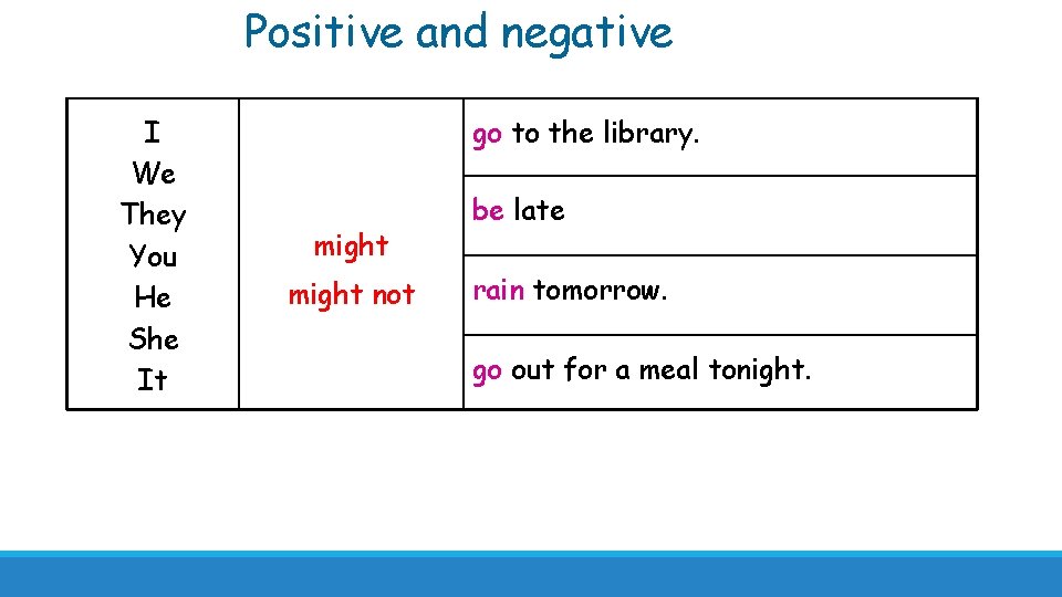 Positive and negative I We They You He She It go to the library.