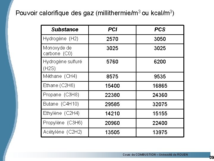 Pouvoir calorifique des gaz (millithermie/m 3 ou kcal/m 3) Substance PCI PCS Hydrogène (H