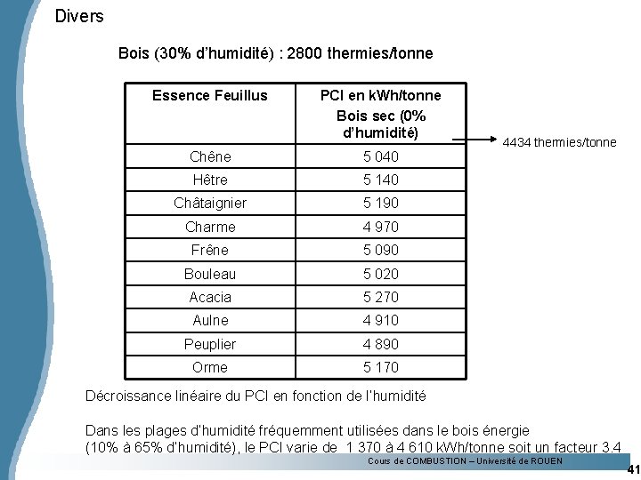 Divers Bois (30% d’humidité) : 2800 thermies/tonne Essence Feuillus PCI en k. Wh/tonne Bois