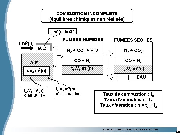 COMBUSTION INCOMPLETE (équilibres chimiques non réalisés) tc m 3(n) brûlé 1 m 3(n) GAZ