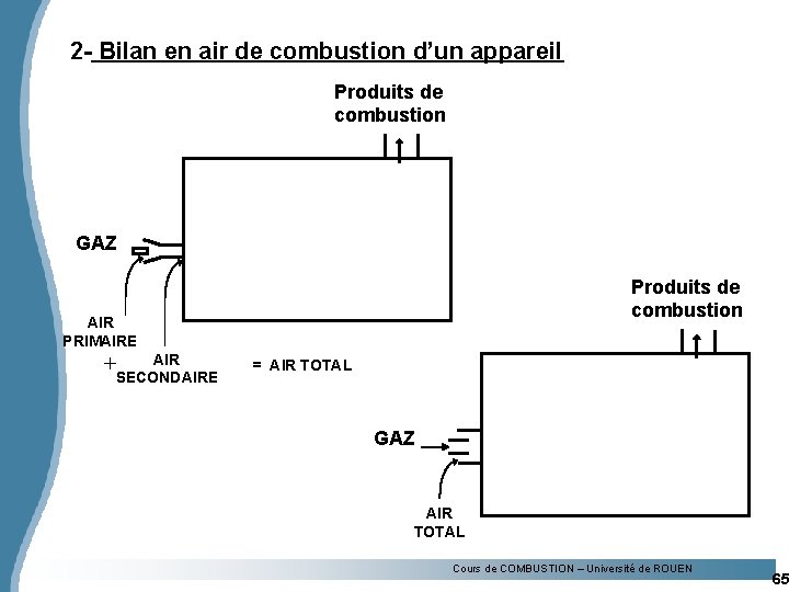 2 - Bilan en air de combustion d’un appareil Produits de combustion GAZ Produits