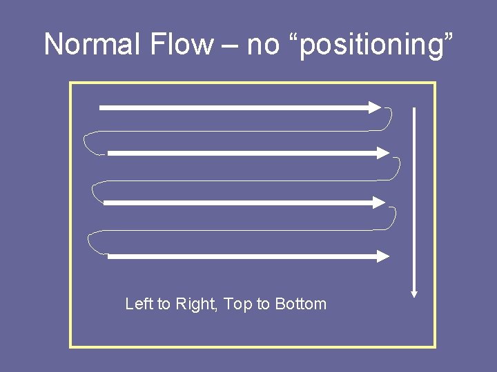 Normal Flow – no “positioning” Left to Right, Top to Bottom 