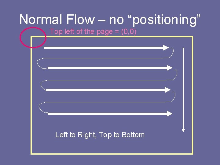 Normal Flow – no “positioning” Top left of the page = (0, 0) Left