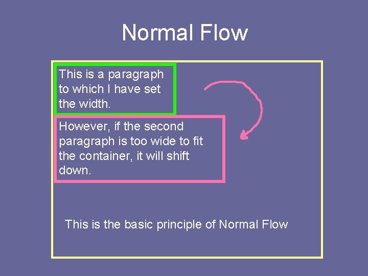 Normal Flow This is a paragraph to which I have set the width. However,