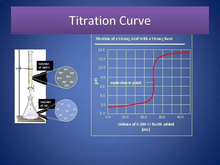 Titration Curve Titration of a Strong Acid With a Strong Base 14. 0 12.