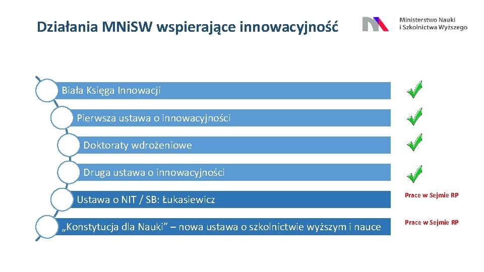 Działania MNi. SW wspierające innowacyjność Biała Księga Innowacji Pierwsza ustawa o innowacyjności Doktoraty wdrożeniowe