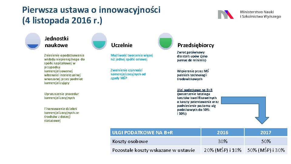 Pierwsza ustawa o innowacyjności (4 listopada 2016 r. ) Jednostki naukowe Zniesienie opodatkowania wkładu