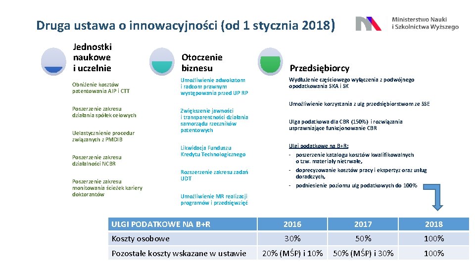 Druga ustawa o innowacyjności (od 1 stycznia 2018) Jednostki naukowe i uczelnie Otoczenie biznesu