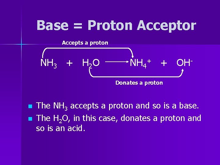 Base = Proton Acceptor Accepts a proton NH 3 + H 2 O NH