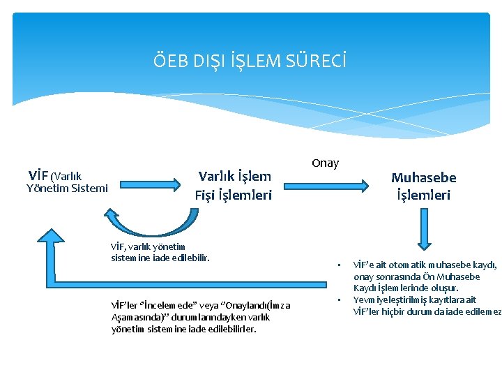 ÖEB DIŞI İŞLEM SÜRECİ VİF (Varlık Yönetim Sistemi Varlık İşlem Fişi İşlemleri VİF, varlık