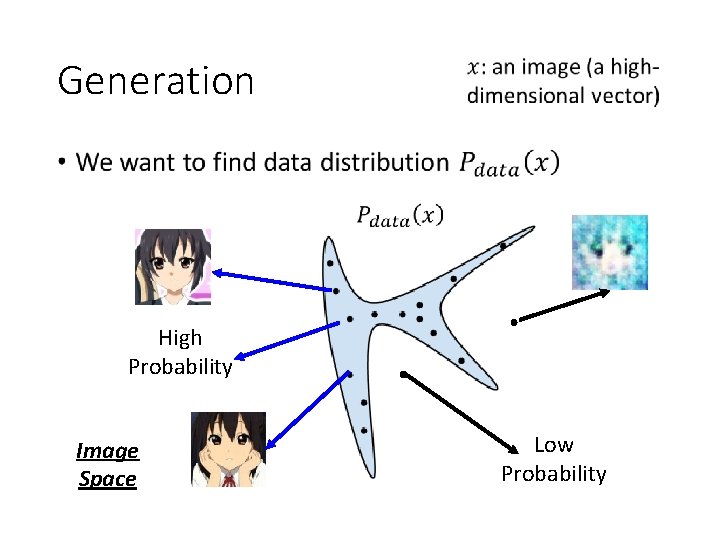 Generation • High Probability Image Space Low Probability Generation • High Probability Image Space Low Probability