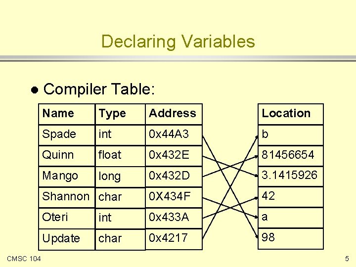 Declaring Variables l CMSC 104 Compiler Table: Name Type Address Location Spade int 0