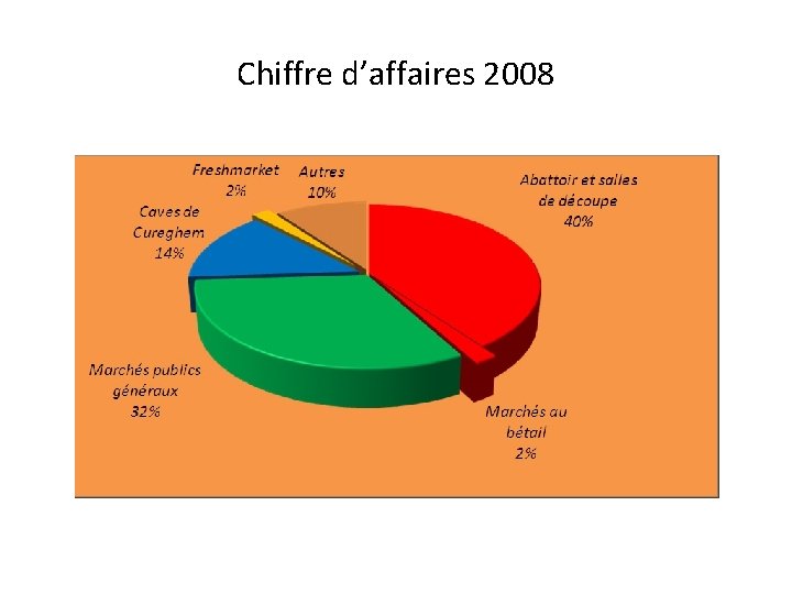 Chiffre d’affaires 2008 