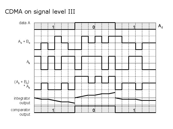 CDMA on signal level III data A 1 0 1 As + B s