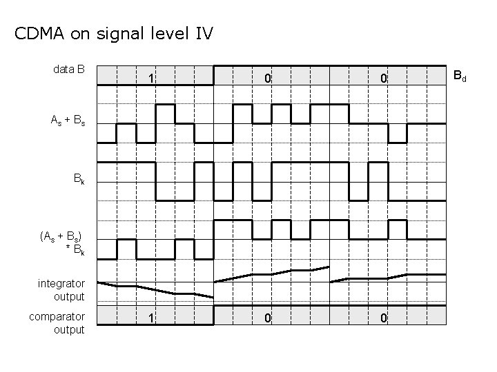 CDMA on signal level IV data B 1 0 0 As + B s