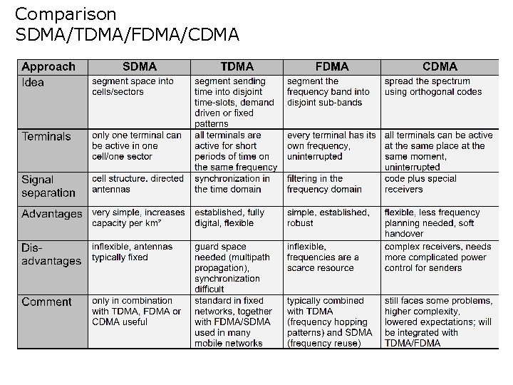 Comparison SDMA/TDMA/FDMA/CDMA 