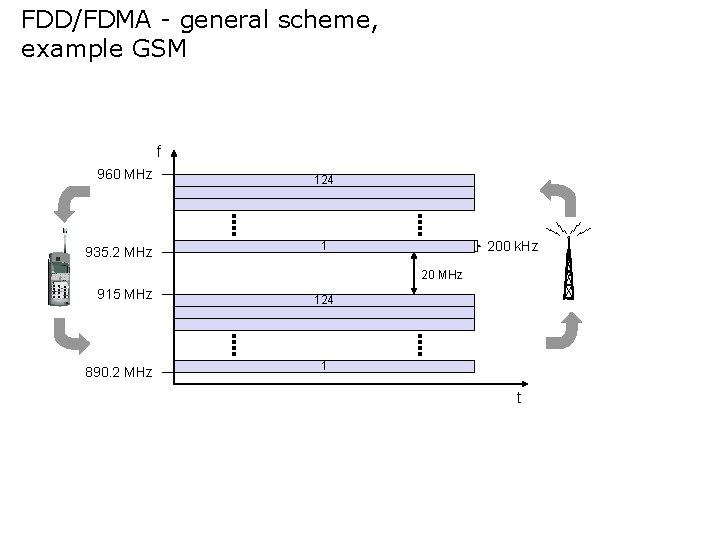 FDD/FDMA - general scheme, example GSM f 960 MHz 935. 2 MHz 124 200