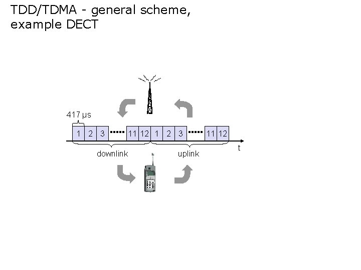 TDD/TDMA - general scheme, example DECT 417 µs 1 2 3 11 12 1