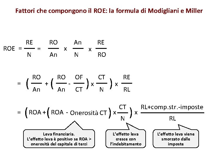 Fattori che compongono il ROE: la formula di Modigliani e Miller ROE = =