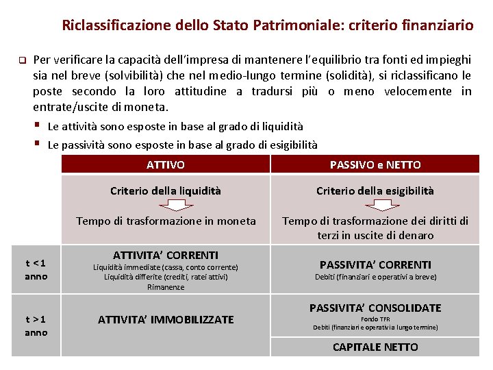 Riclassificazione dello Stato Patrimoniale: criterio finanziario q Per verificare la capacità dell’impresa di mantenere