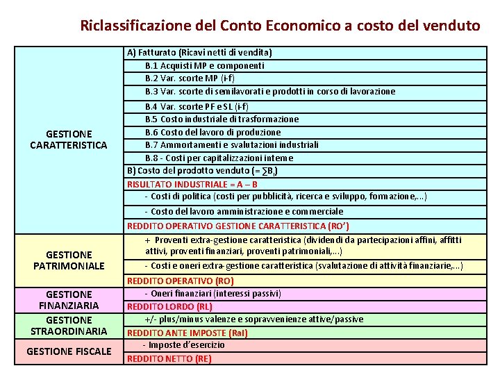 Riclassificazione del Conto Economico a costo del venduto A) Fatturato (Ricavi netti di vendita)