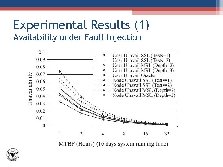 Experimental Results (1) Availability under Fault Injection 