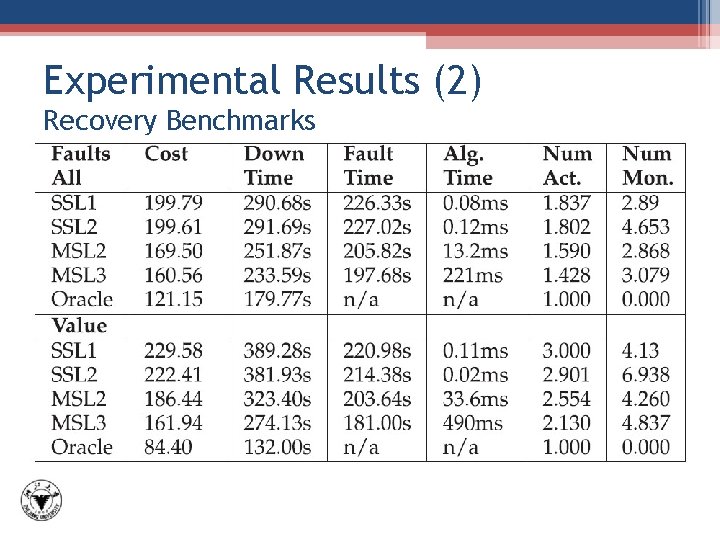 Experimental Results (2) Recovery Benchmarks 